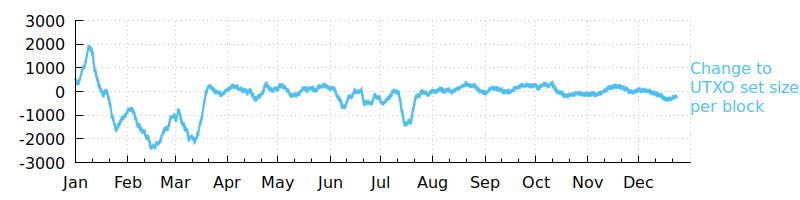 Plot of UTXO set changes per block in 2018