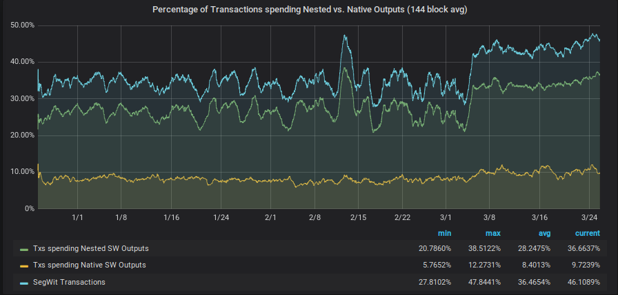 Screenshot of Optech Dashboard segwit usage stats