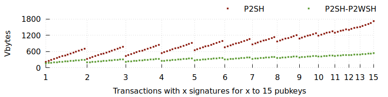 Plot of multisig transaction sizes with P2SH and P2SH-P2WSH