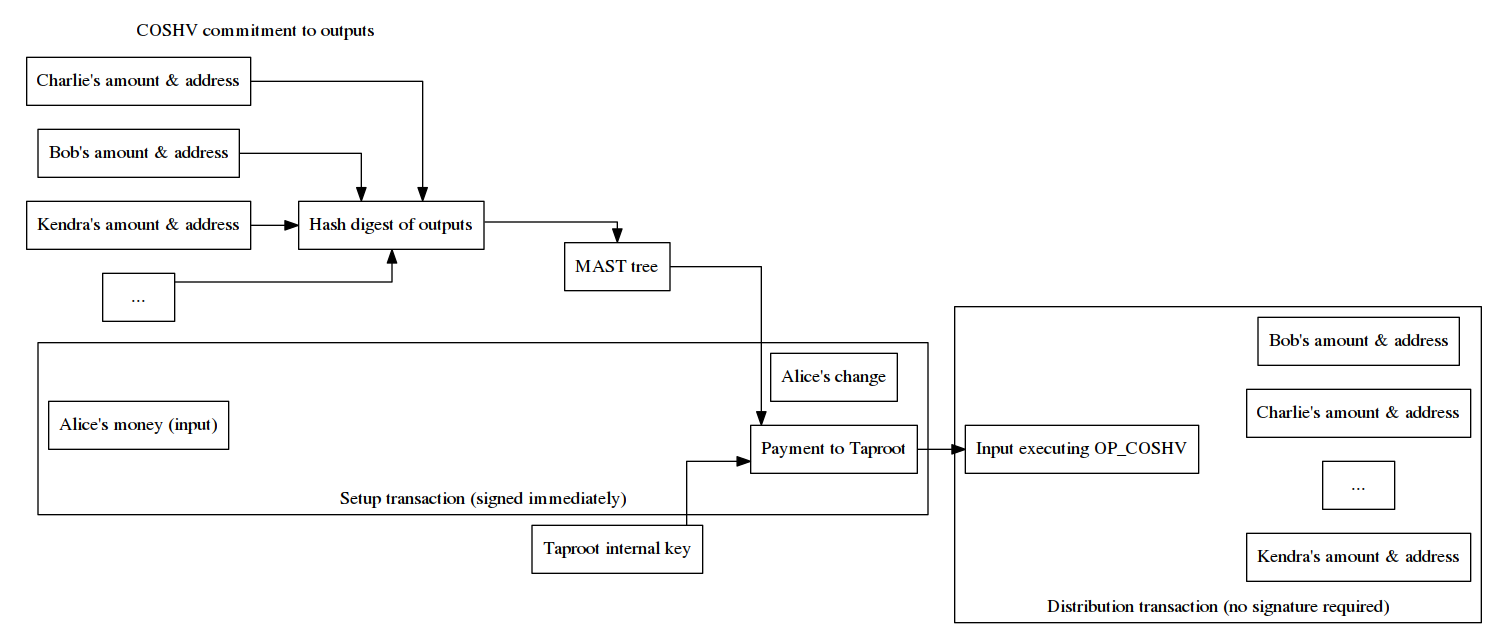 A setup transaction paying a COSHV output that expands into a distribution transaction