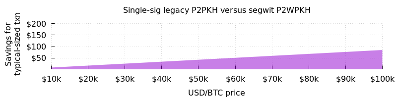 Single-sig legacy P2PKH versus segwit P2WPKH