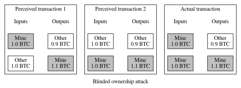 Illustration of using a fake coinjoin to trick a hardware wallet into losing funds