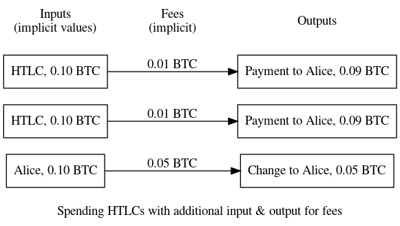 Spending HTLCs with a fee-bumping input and a change output