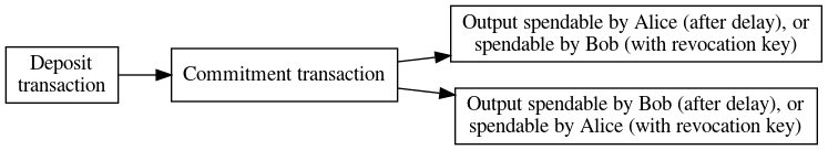 Symmetric LN commitments