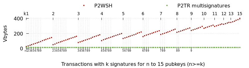 Plot showing the savings for multisignatures compared to multisig