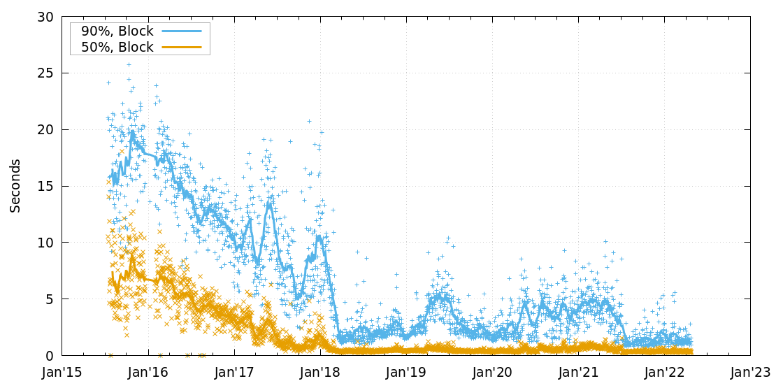 Block Propagation Delay History chart