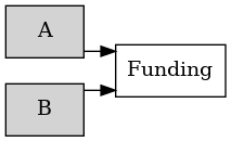 Alice and Bob create the funding transaction