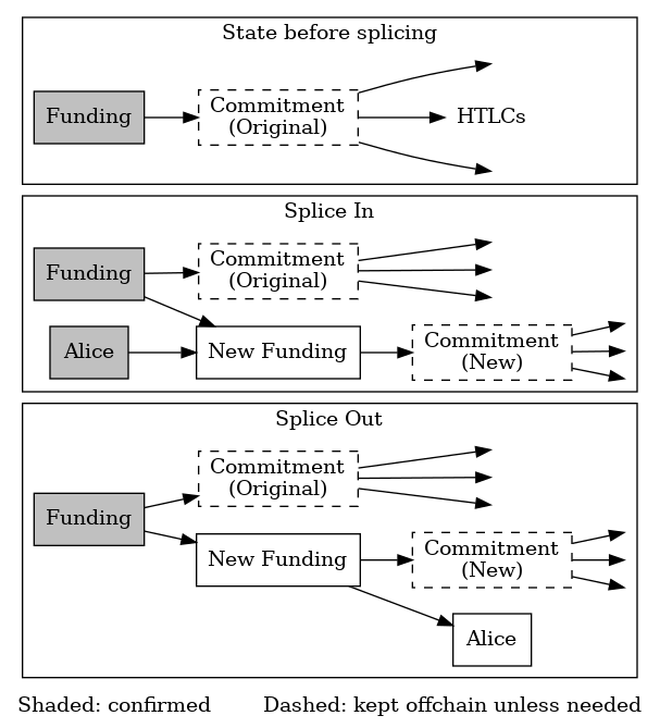 Splicing transaction flow