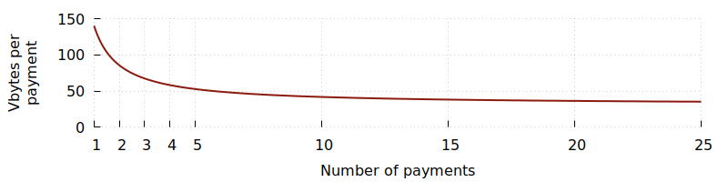 Best-case P2WPKH vbytes per payment