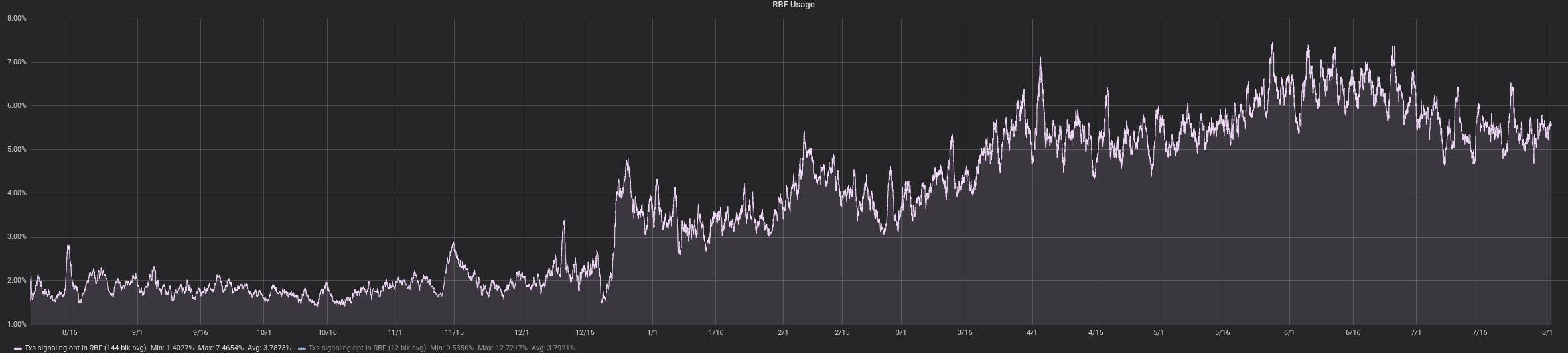 Transactions signaling opt-in RBF, August 2017 - August 2018